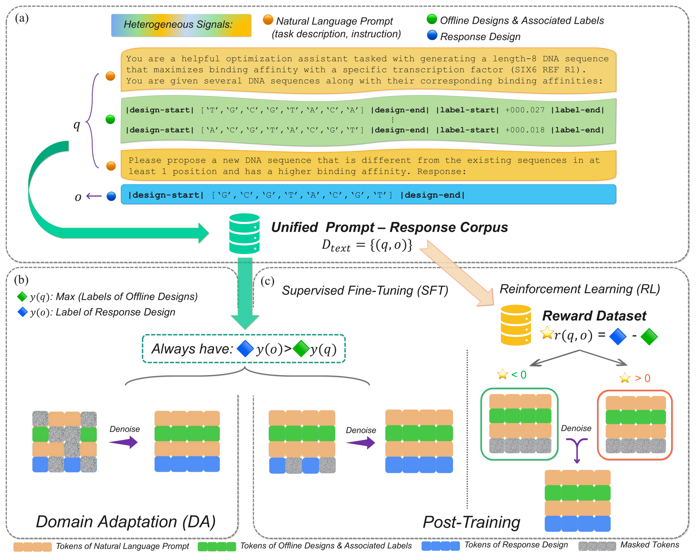 Visualization for LLM: Diffusion, MBO, and LLM Pretraining